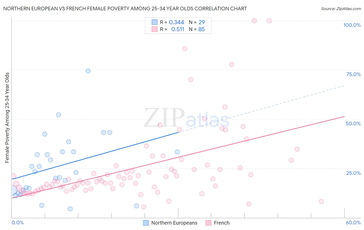 Northern European vs French Female Poverty Among 25-34 Year Olds