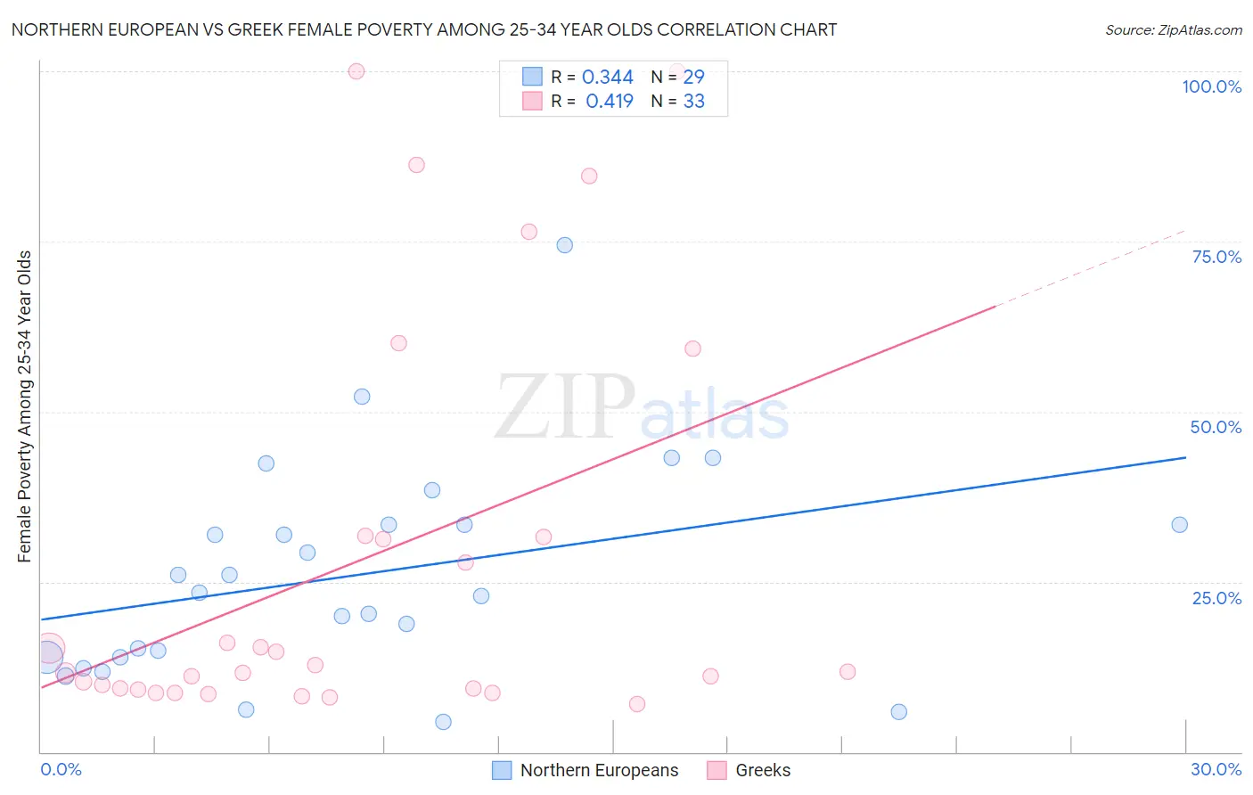 Northern European vs Greek Female Poverty Among 25-34 Year Olds