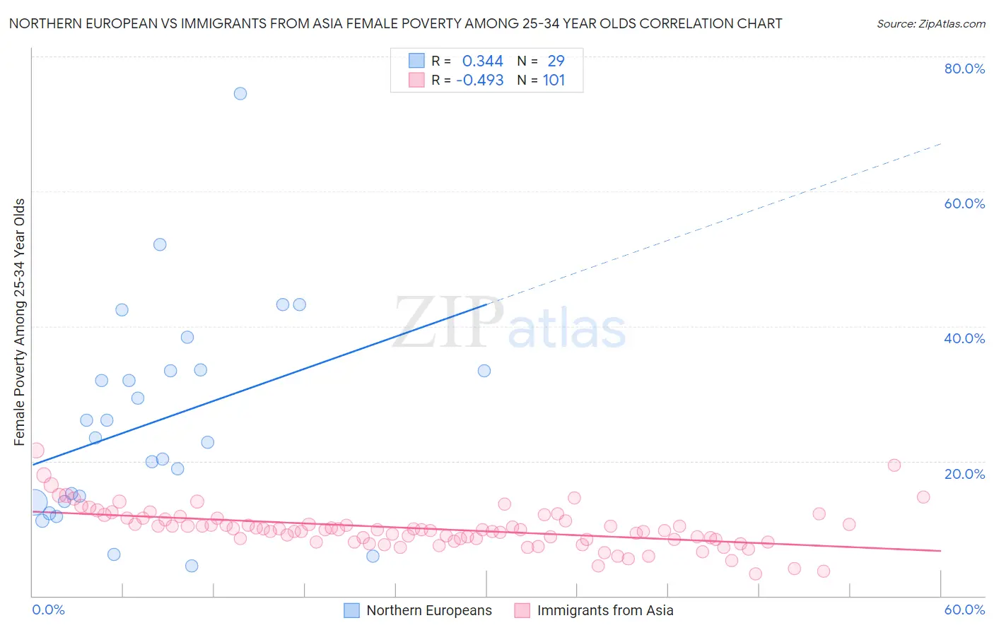Northern European vs Immigrants from Asia Female Poverty Among 25-34 Year Olds