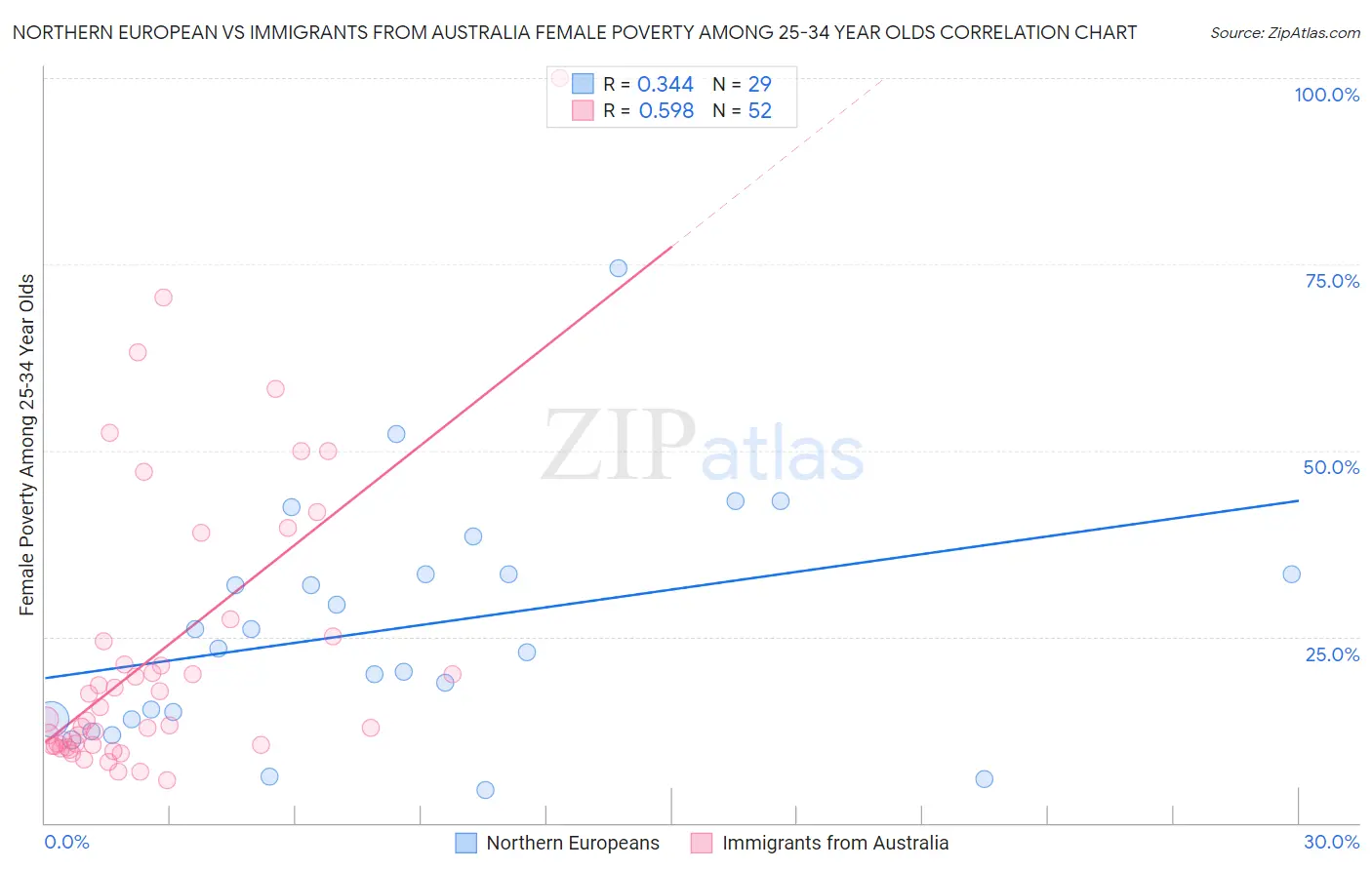Northern European vs Immigrants from Australia Female Poverty Among 25-34 Year Olds