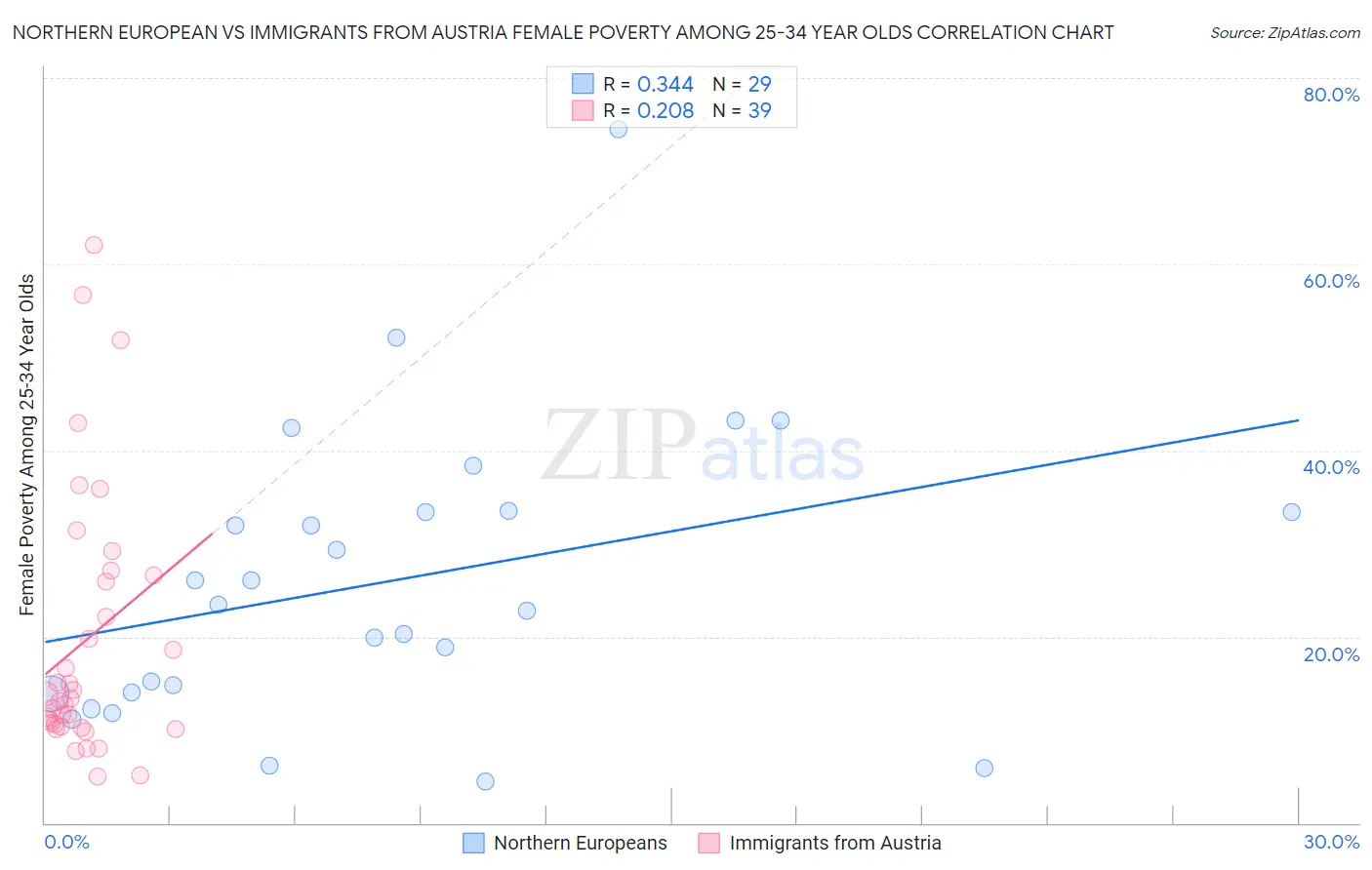 Northern European vs Immigrants from Austria Female Poverty Among 25-34 Year Olds