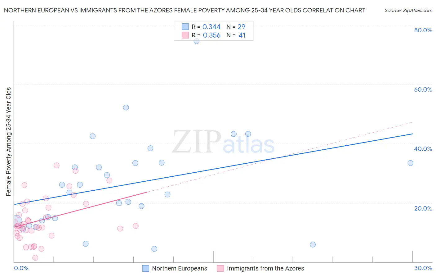 Northern European vs Immigrants from the Azores Female Poverty Among 25-34 Year Olds