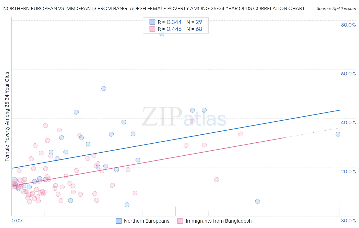 Northern European vs Immigrants from Bangladesh Female Poverty Among 25-34 Year Olds