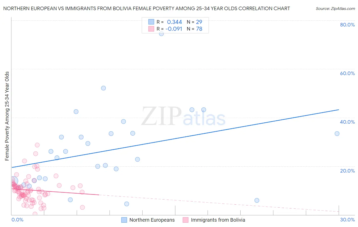 Northern European vs Immigrants from Bolivia Female Poverty Among 25-34 Year Olds