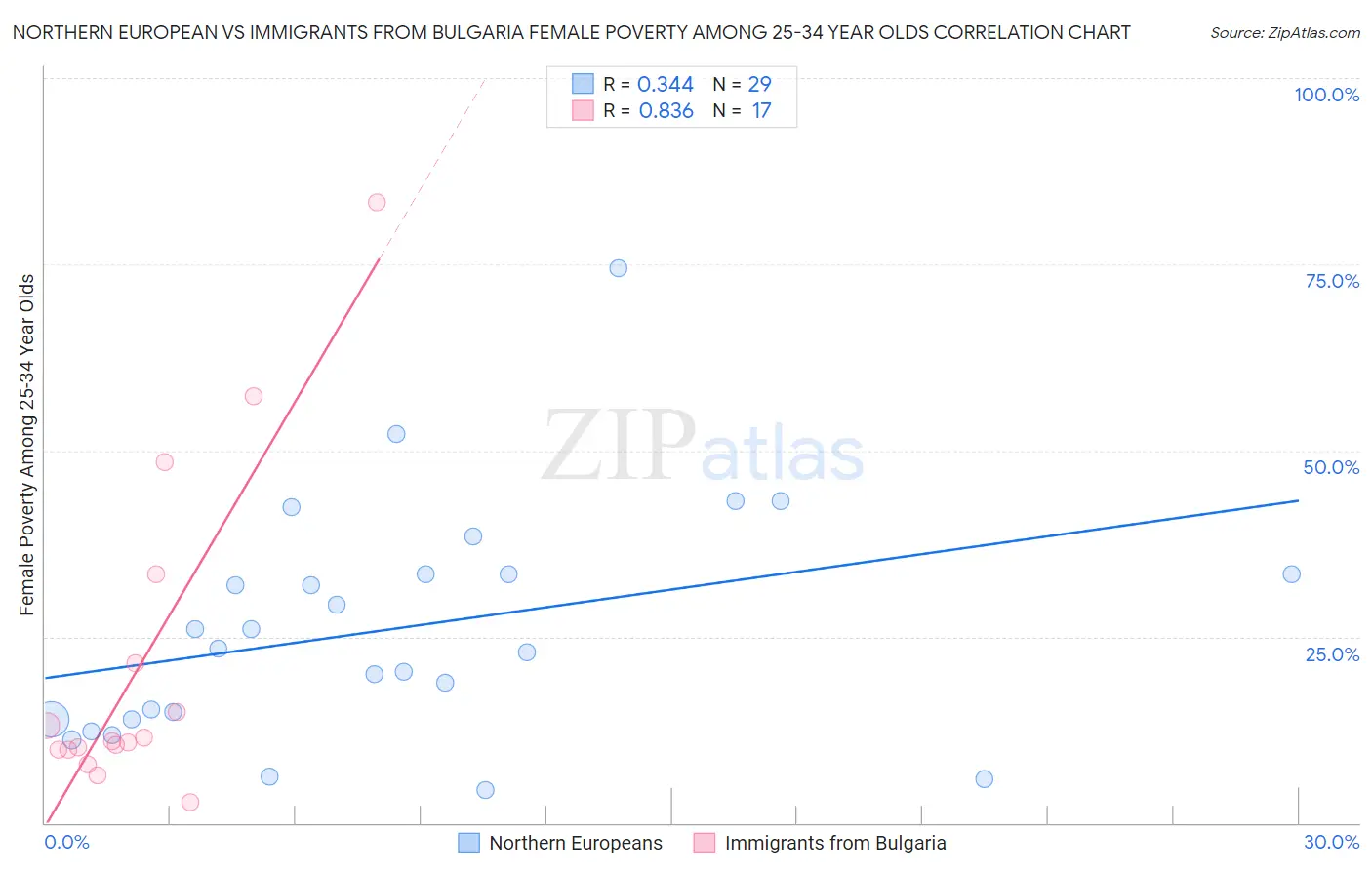 Northern European vs Immigrants from Bulgaria Female Poverty Among 25-34 Year Olds
