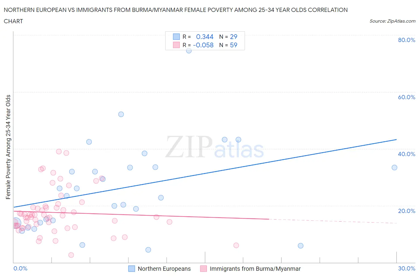 Northern European vs Immigrants from Burma/Myanmar Female Poverty Among 25-34 Year Olds