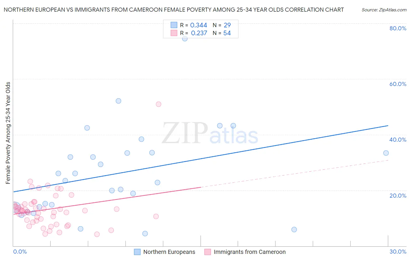 Northern European vs Immigrants from Cameroon Female Poverty Among 25-34 Year Olds