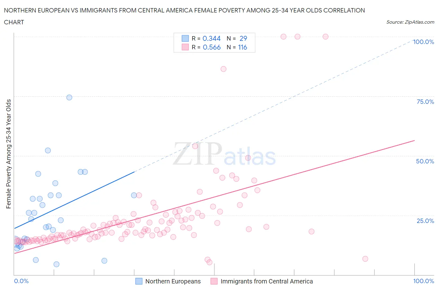 Northern European vs Immigrants from Central America Female Poverty Among 25-34 Year Olds