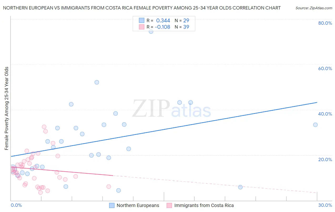 Northern European vs Immigrants from Costa Rica Female Poverty Among 25-34 Year Olds