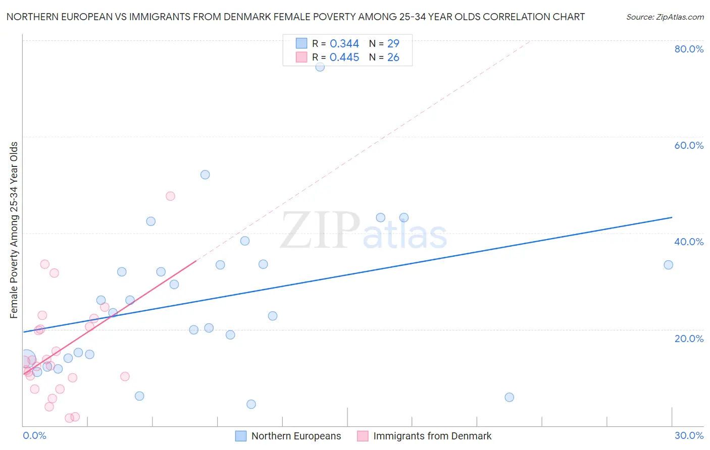 Northern European vs Immigrants from Denmark Female Poverty Among 25-34 Year Olds