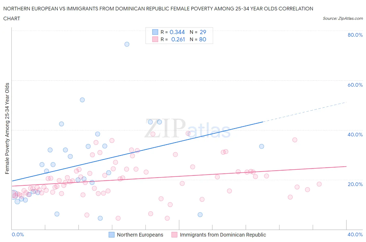 Northern European vs Immigrants from Dominican Republic Female Poverty Among 25-34 Year Olds