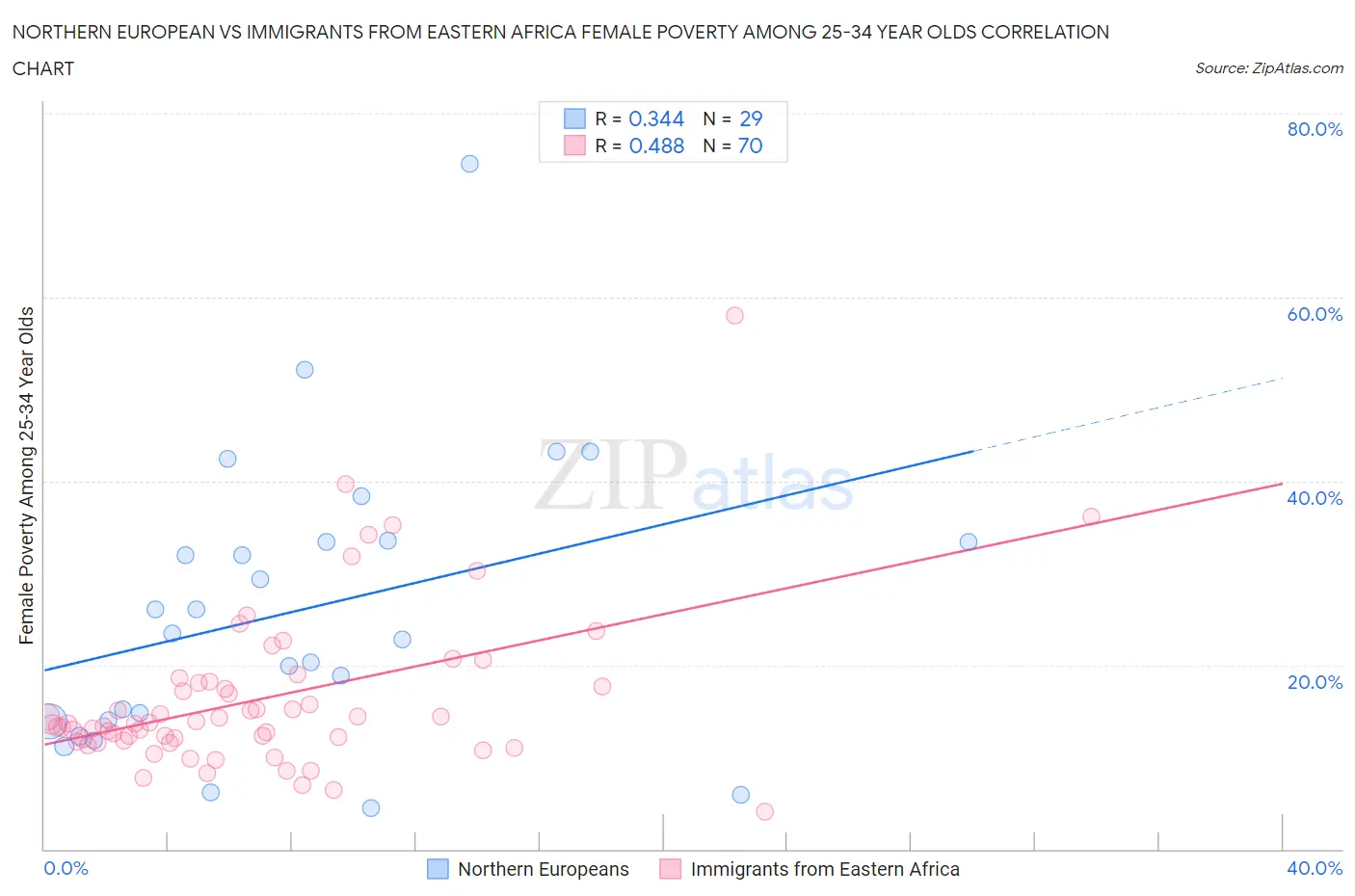 Northern European vs Immigrants from Eastern Africa Female Poverty Among 25-34 Year Olds