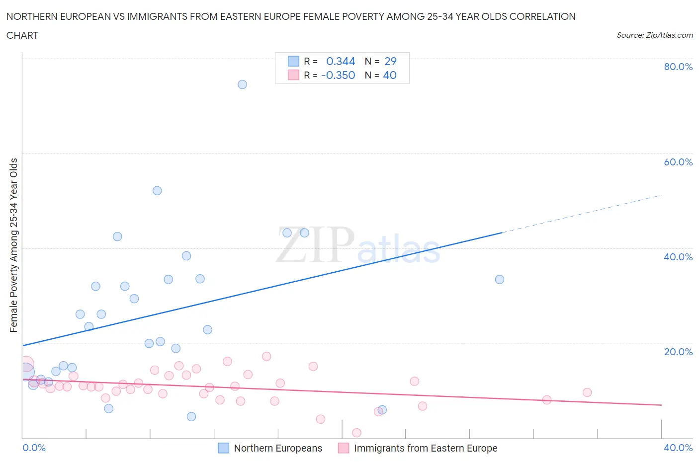Northern European vs Immigrants from Eastern Europe Female Poverty Among 25-34 Year Olds