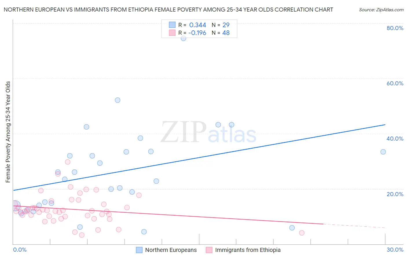 Northern European vs Immigrants from Ethiopia Female Poverty Among 25-34 Year Olds