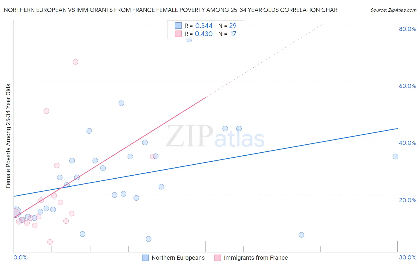Northern European vs Immigrants from France Female Poverty Among 25-34 Year Olds