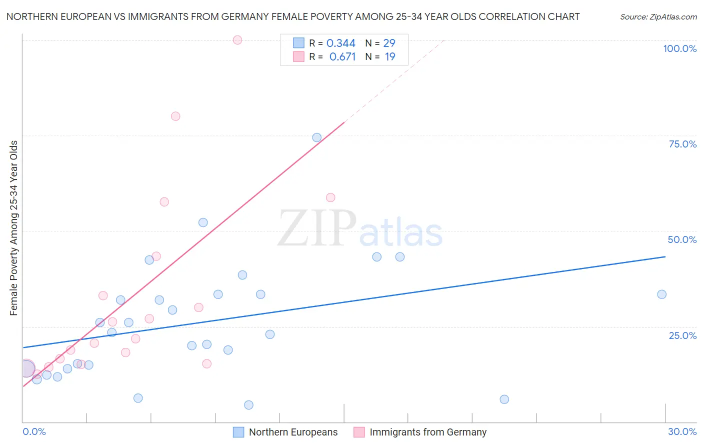 Northern European vs Immigrants from Germany Female Poverty Among 25-34 Year Olds