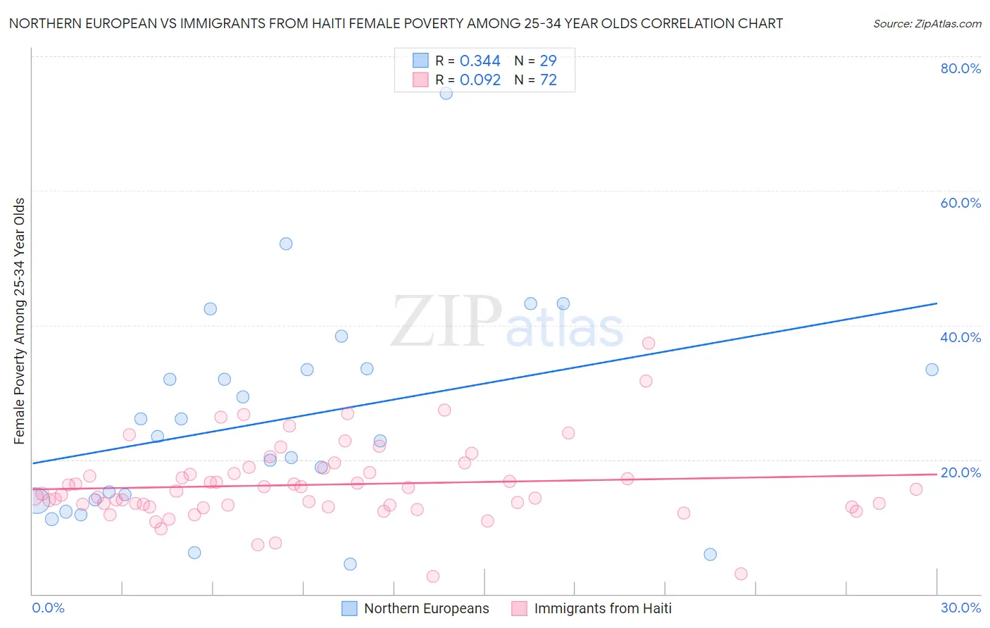 Northern European vs Immigrants from Haiti Female Poverty Among 25-34 Year Olds