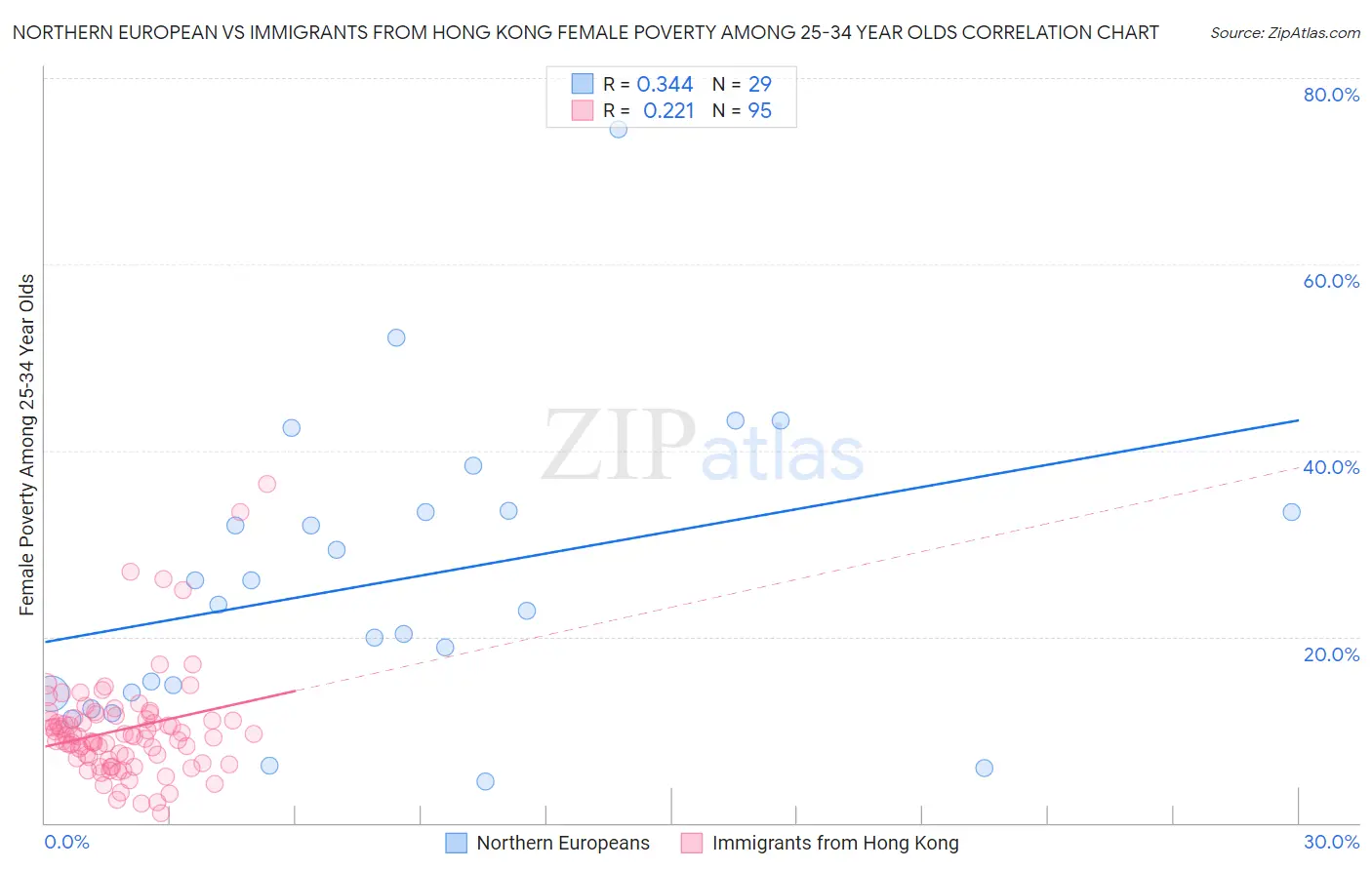 Northern European vs Immigrants from Hong Kong Female Poverty Among 25-34 Year Olds