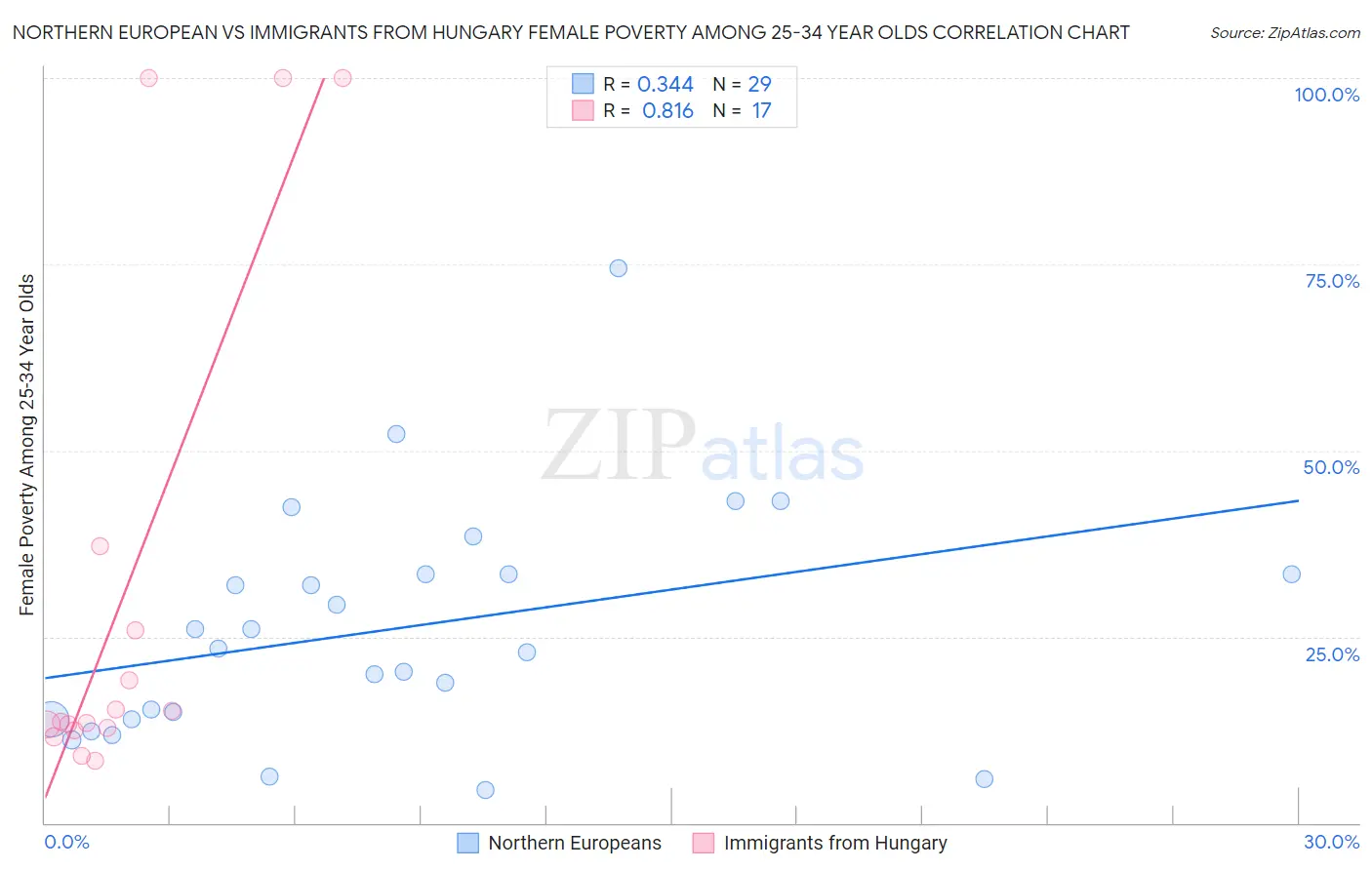 Northern European vs Immigrants from Hungary Female Poverty Among 25-34 Year Olds