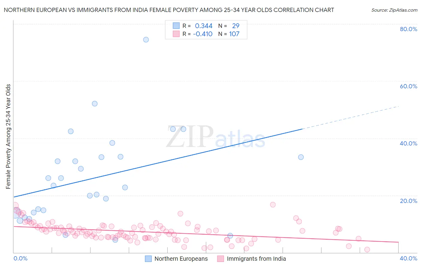 Northern European vs Immigrants from India Female Poverty Among 25-34 Year Olds