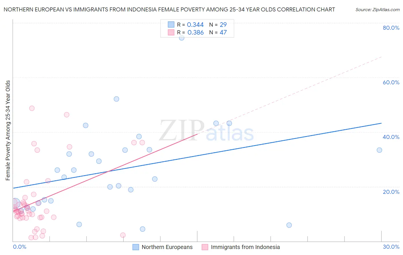 Northern European vs Immigrants from Indonesia Female Poverty Among 25-34 Year Olds