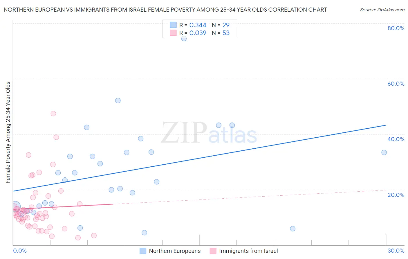 Northern European vs Immigrants from Israel Female Poverty Among 25-34 Year Olds