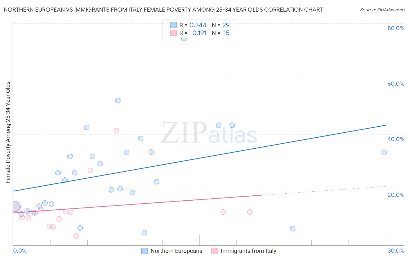 Northern European vs Immigrants from Italy Female Poverty Among 25-34 Year Olds