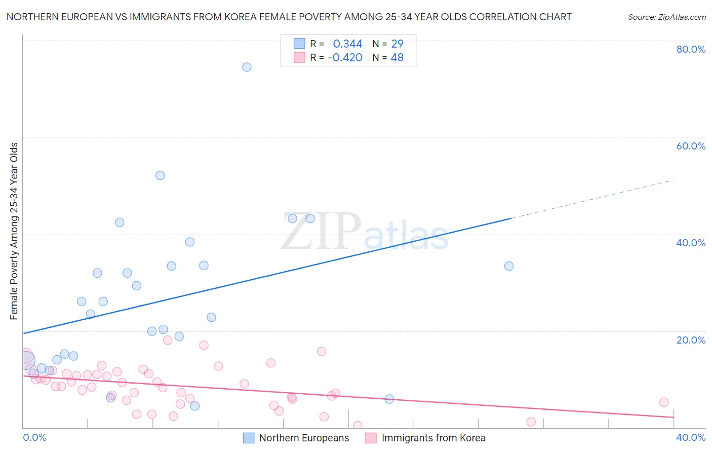 Northern European vs Immigrants from Korea Female Poverty Among 25-34 Year Olds