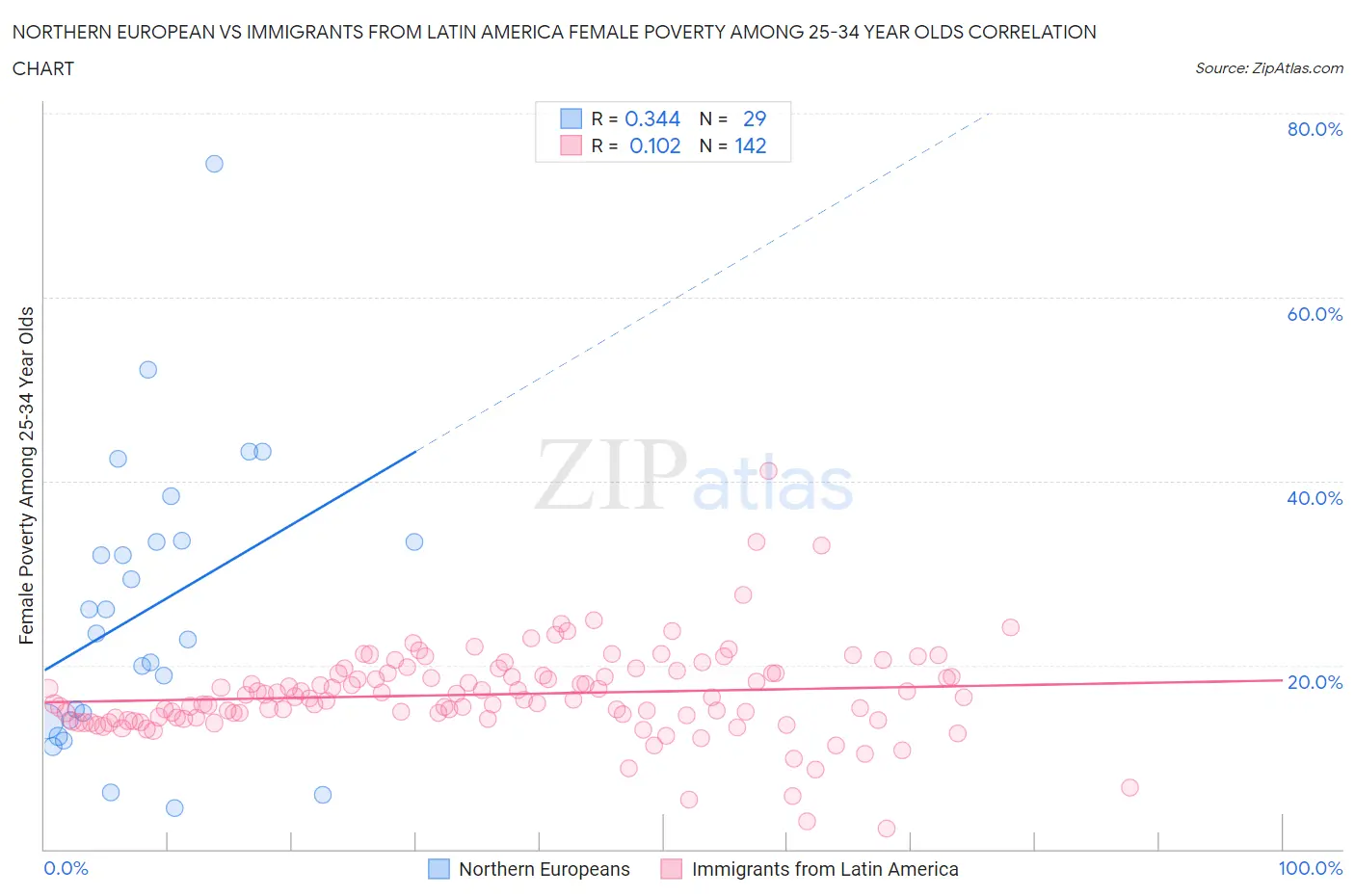 Northern European vs Immigrants from Latin America Female Poverty Among 25-34 Year Olds
