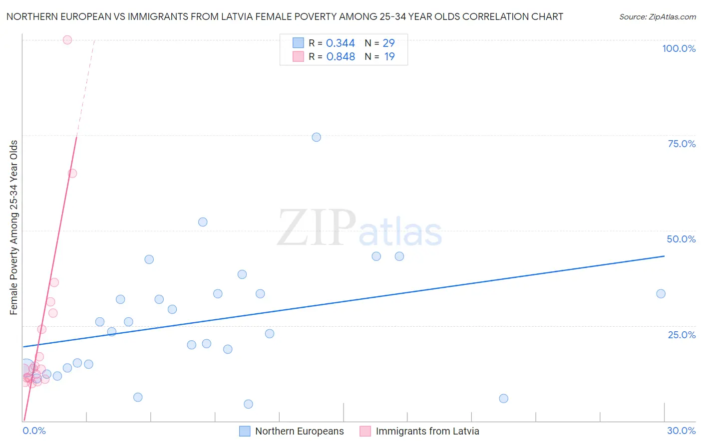 Northern European vs Immigrants from Latvia Female Poverty Among 25-34 Year Olds
