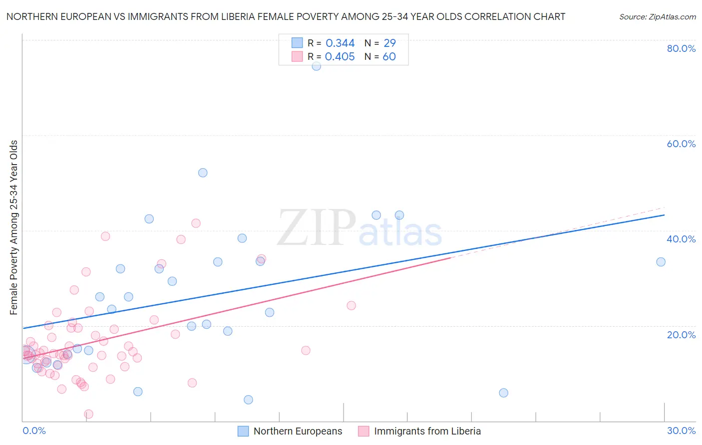 Northern European vs Immigrants from Liberia Female Poverty Among 25-34 Year Olds