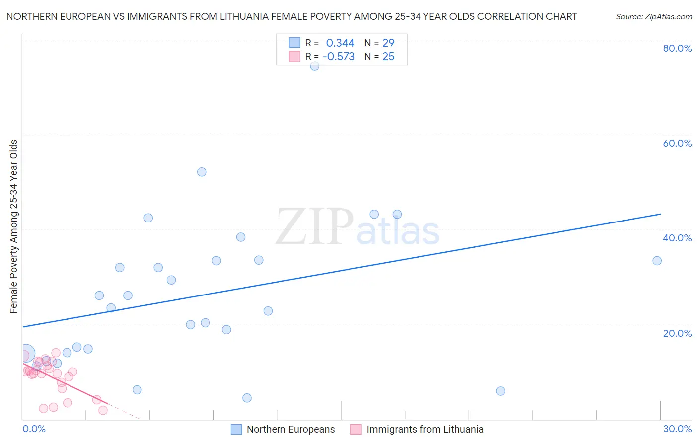 Northern European vs Immigrants from Lithuania Female Poverty Among 25-34 Year Olds