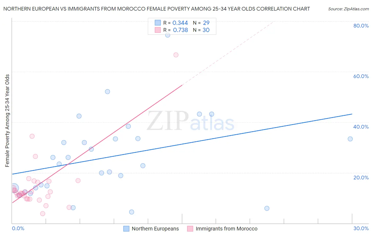 Northern European vs Immigrants from Morocco Female Poverty Among 25-34 Year Olds