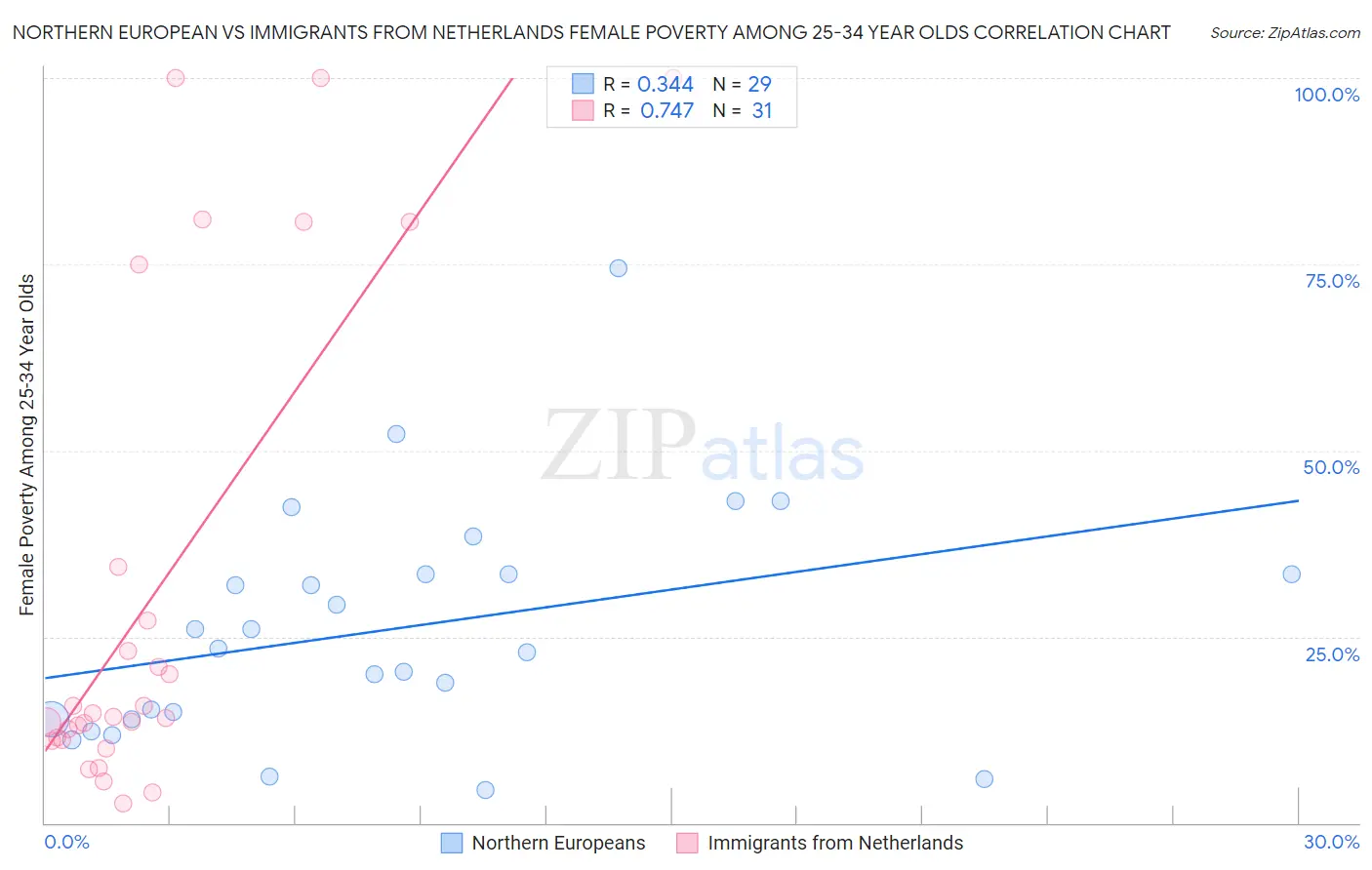 Northern European vs Immigrants from Netherlands Female Poverty Among 25-34 Year Olds