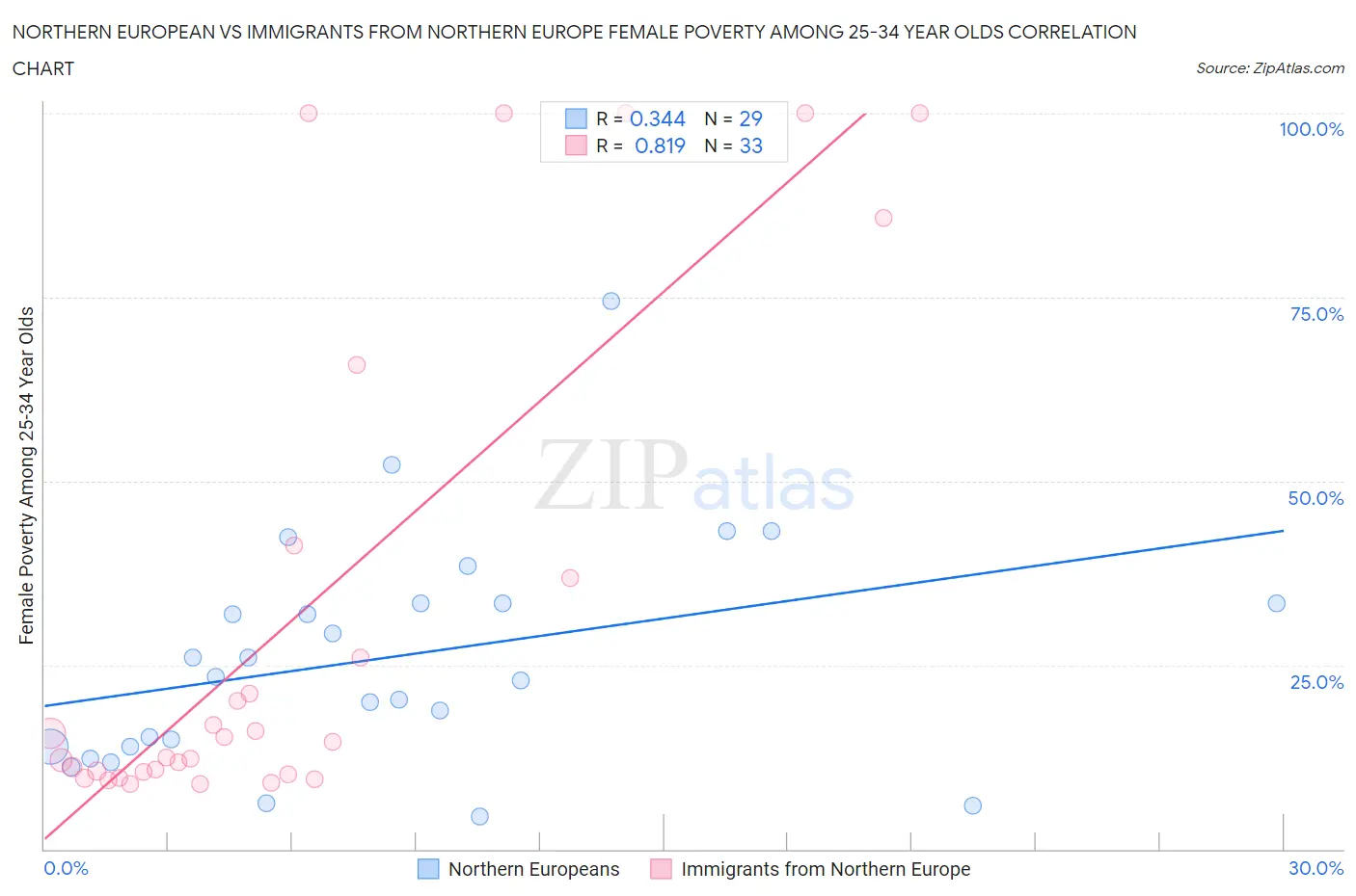 Northern European vs Immigrants from Northern Europe Female Poverty Among 25-34 Year Olds