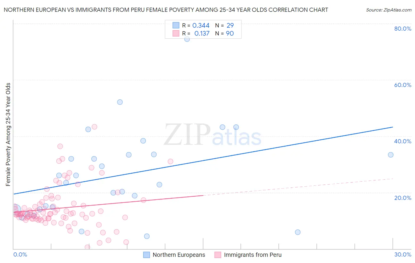 Northern European vs Immigrants from Peru Female Poverty Among 25-34 Year Olds