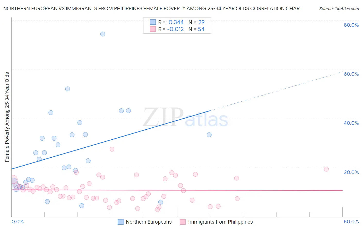 Northern European vs Immigrants from Philippines Female Poverty Among 25-34 Year Olds
