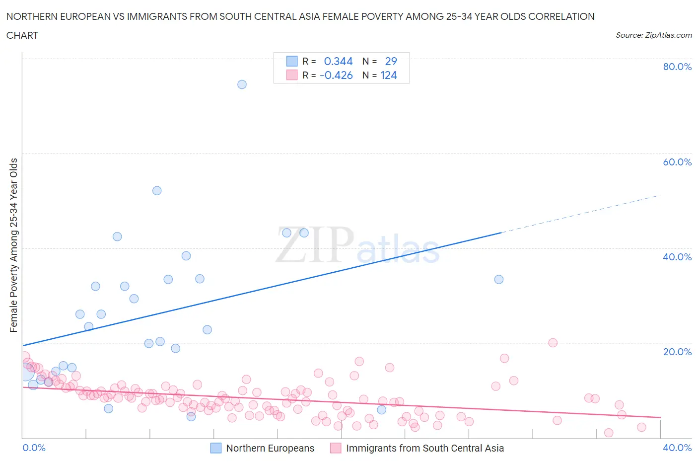 Northern European vs Immigrants from South Central Asia Female Poverty Among 25-34 Year Olds