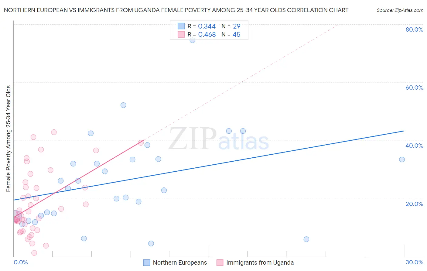 Northern European vs Immigrants from Uganda Female Poverty Among 25-34 Year Olds