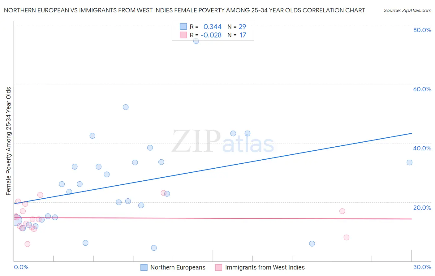 Northern European vs Immigrants from West Indies Female Poverty Among 25-34 Year Olds