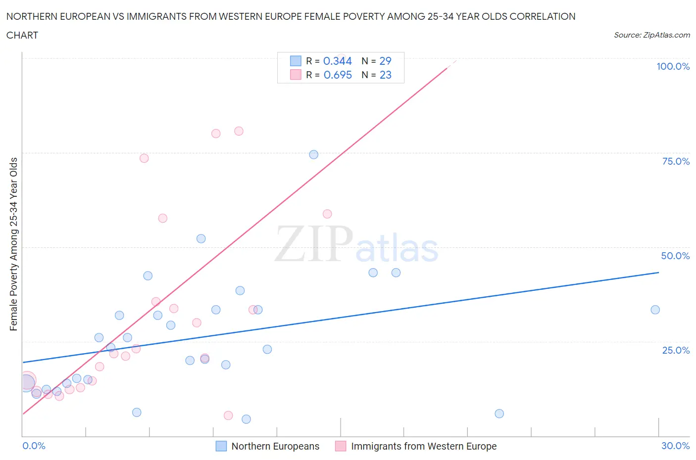 Northern European vs Immigrants from Western Europe Female Poverty Among 25-34 Year Olds