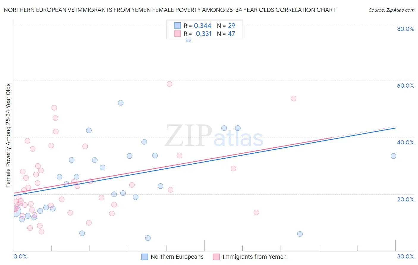 Northern European vs Immigrants from Yemen Female Poverty Among 25-34 Year Olds