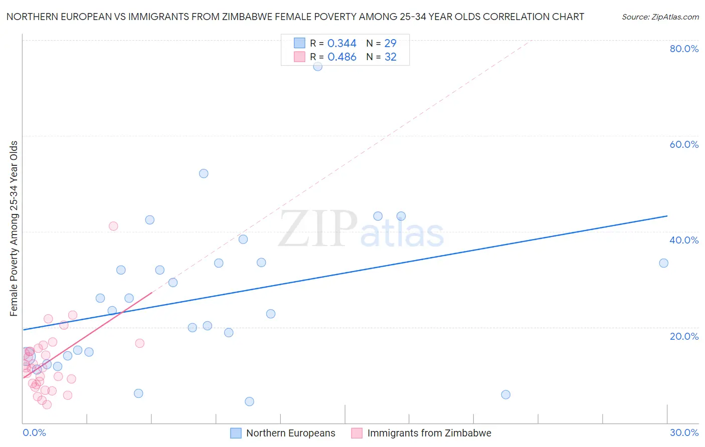 Northern European vs Immigrants from Zimbabwe Female Poverty Among 25-34 Year Olds