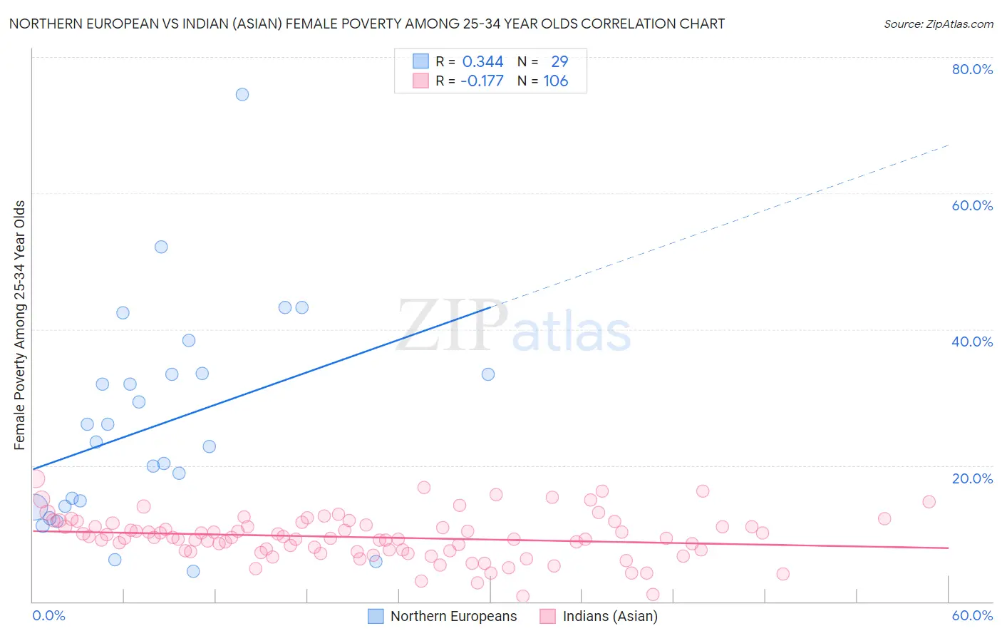 Northern European vs Indian (Asian) Female Poverty Among 25-34 Year Olds