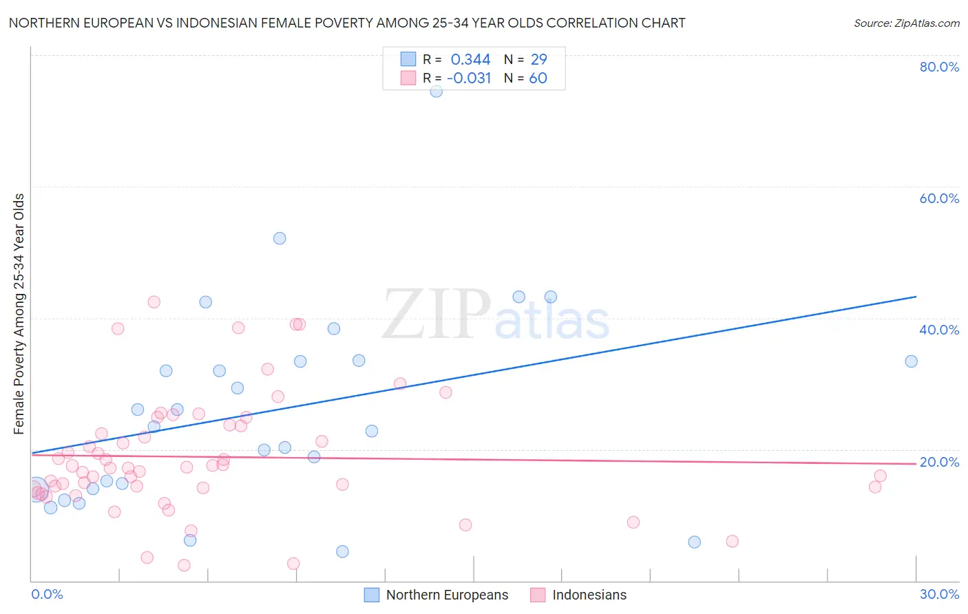 Northern European vs Indonesian Female Poverty Among 25-34 Year Olds