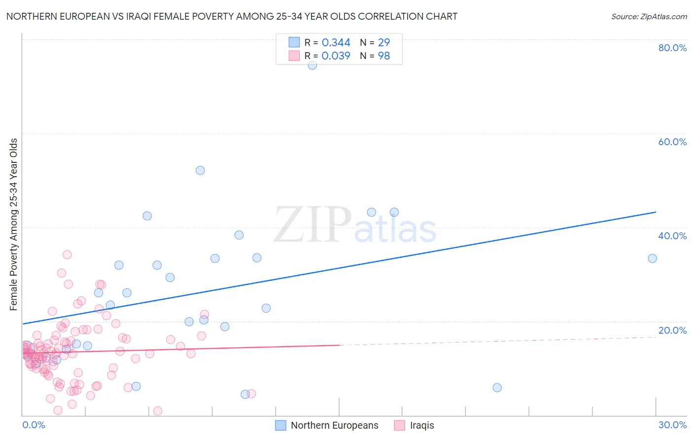 Northern European vs Iraqi Female Poverty Among 25-34 Year Olds