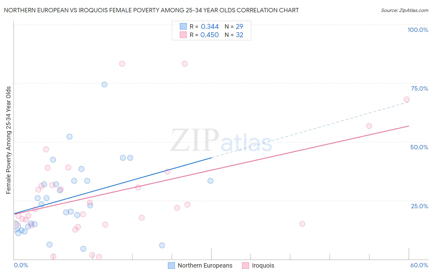 Northern European vs Iroquois Female Poverty Among 25-34 Year Olds