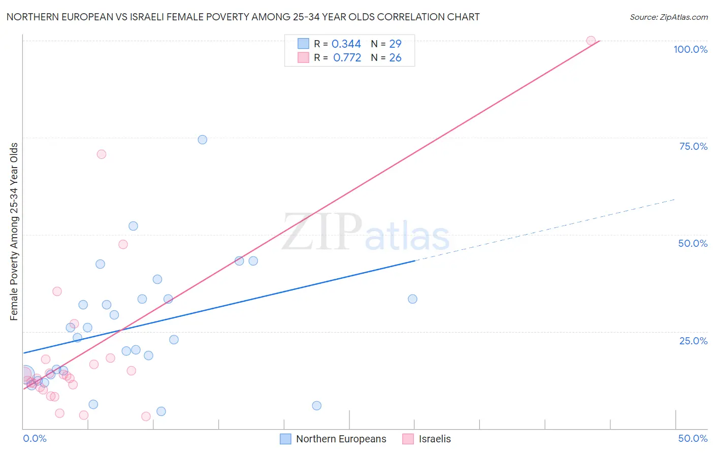 Northern European vs Israeli Female Poverty Among 25-34 Year Olds