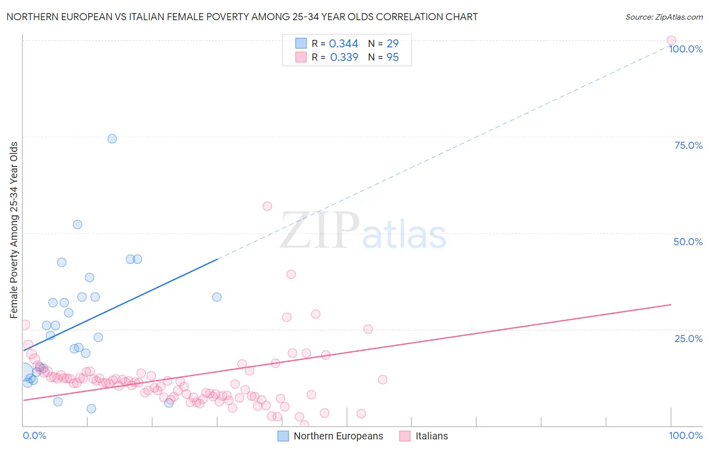 Northern European vs Italian Female Poverty Among 25-34 Year Olds