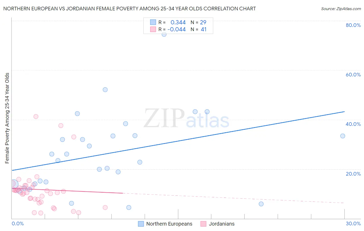 Northern European vs Jordanian Female Poverty Among 25-34 Year Olds